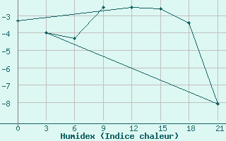 Courbe de l'humidex pour Lodejnoe Pole