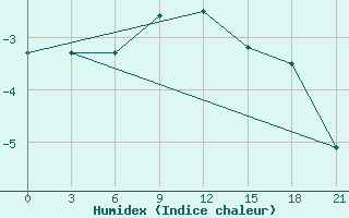 Courbe de l'humidex pour Uzlovaja