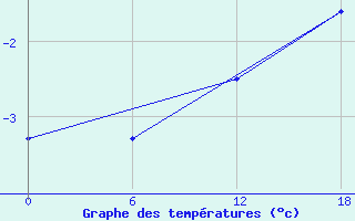 Courbe de tempratures pour Aasiaat Mittarfia