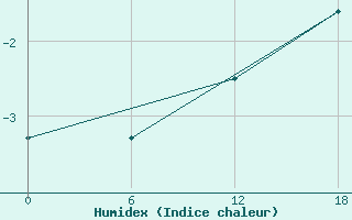 Courbe de l'humidex pour Aasiaat Mittarfia