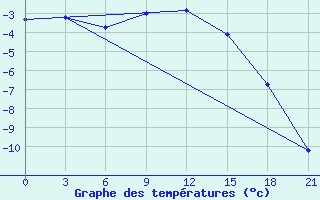 Courbe de tempratures pour Staritsa