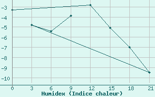 Courbe de l'humidex pour Kamensk-Sahtinskij