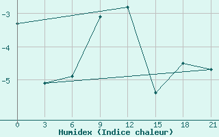 Courbe de l'humidex pour Vel'Sk