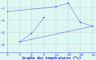 Courbe de tempratures pour Bel