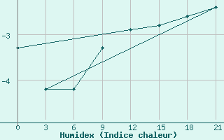 Courbe de l'humidex pour Uhta