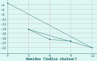 Courbe de l'humidex pour Base Esperanza