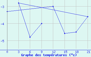 Courbe de tempratures pour Malojaroslavec