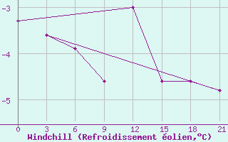 Courbe du refroidissement olien pour Rybinsk