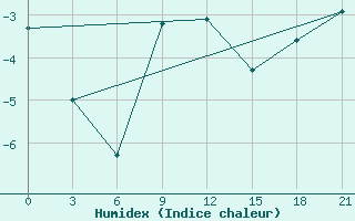 Courbe de l'humidex pour Livny