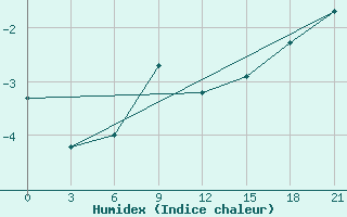 Courbe de l'humidex pour Jaskul