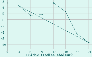 Courbe de l'humidex pour Klin