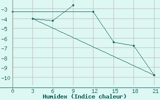 Courbe de l'humidex pour Dimitrovgrad