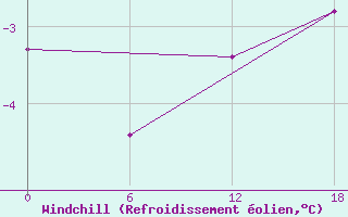 Courbe du refroidissement olien pour Valaam Island