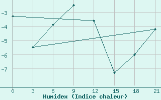 Courbe de l'humidex pour Vorkuta