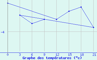 Courbe de tempratures pour Gajny