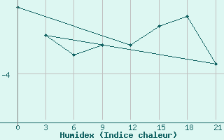 Courbe de l'humidex pour Gajny