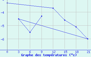 Courbe de tempratures pour Krasnyy Kholm