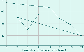 Courbe de l'humidex pour Krasnyy Kholm