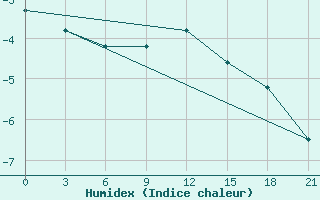 Courbe de l'humidex pour Gagarin