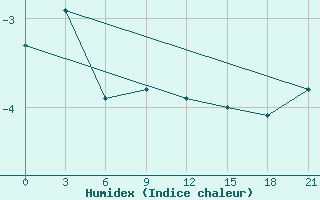 Courbe de l'humidex pour Kamysin