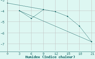 Courbe de l'humidex pour Sarapul