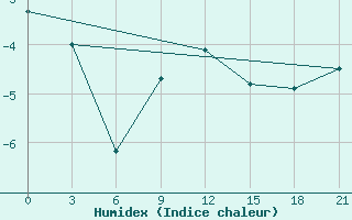 Courbe de l'humidex pour Bol'Saja Gluscica