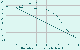 Courbe de l'humidex pour Ivdel