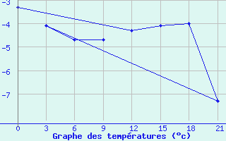 Courbe de tempratures pour Roslavl