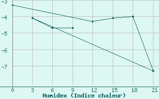 Courbe de l'humidex pour Roslavl