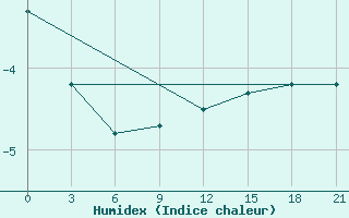 Courbe de l'humidex pour Alatyr