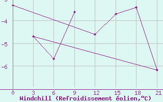 Courbe du refroidissement olien pour Zimovniki