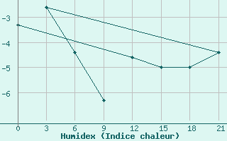 Courbe de l'humidex pour Pinega