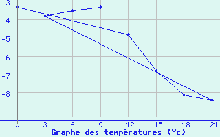 Courbe de tempratures pour Askino