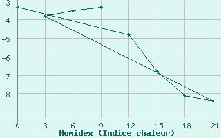 Courbe de l'humidex pour Askino