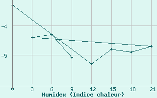 Courbe de l'humidex pour Ust'- Usa