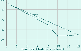 Courbe de l'humidex pour Bolshelug