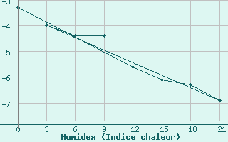 Courbe de l'humidex pour Rabocheostrovsk Kem-Port