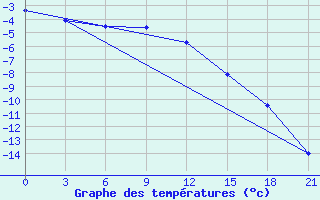 Courbe de tempratures pour Gari