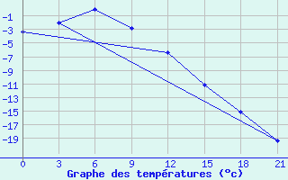 Courbe de tempratures pour Dzhambejty