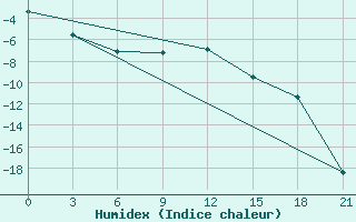 Courbe de l'humidex pour Lodejnoe Pole