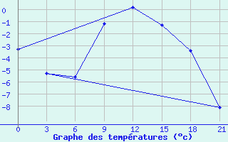 Courbe de tempratures pour Velizh