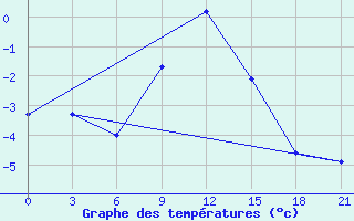 Courbe de tempratures pour Tula