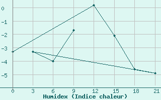 Courbe de l'humidex pour Tula