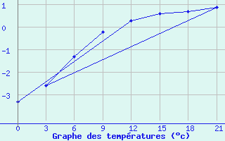 Courbe de tempratures pour Cape Svedskij