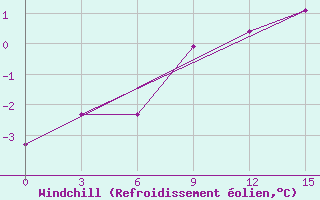 Courbe du refroidissement olien pour Mozyr