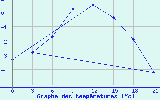 Courbe de tempratures pour Krasnoscel