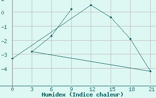 Courbe de l'humidex pour Krasnoscel'E