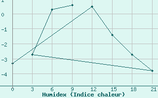 Courbe de l'humidex pour Kommunisticheskiy Hongokurt