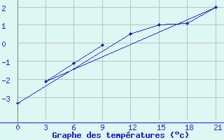 Courbe de tempratures pour Polock