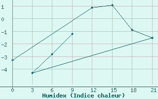 Courbe de l'humidex pour Vilnius